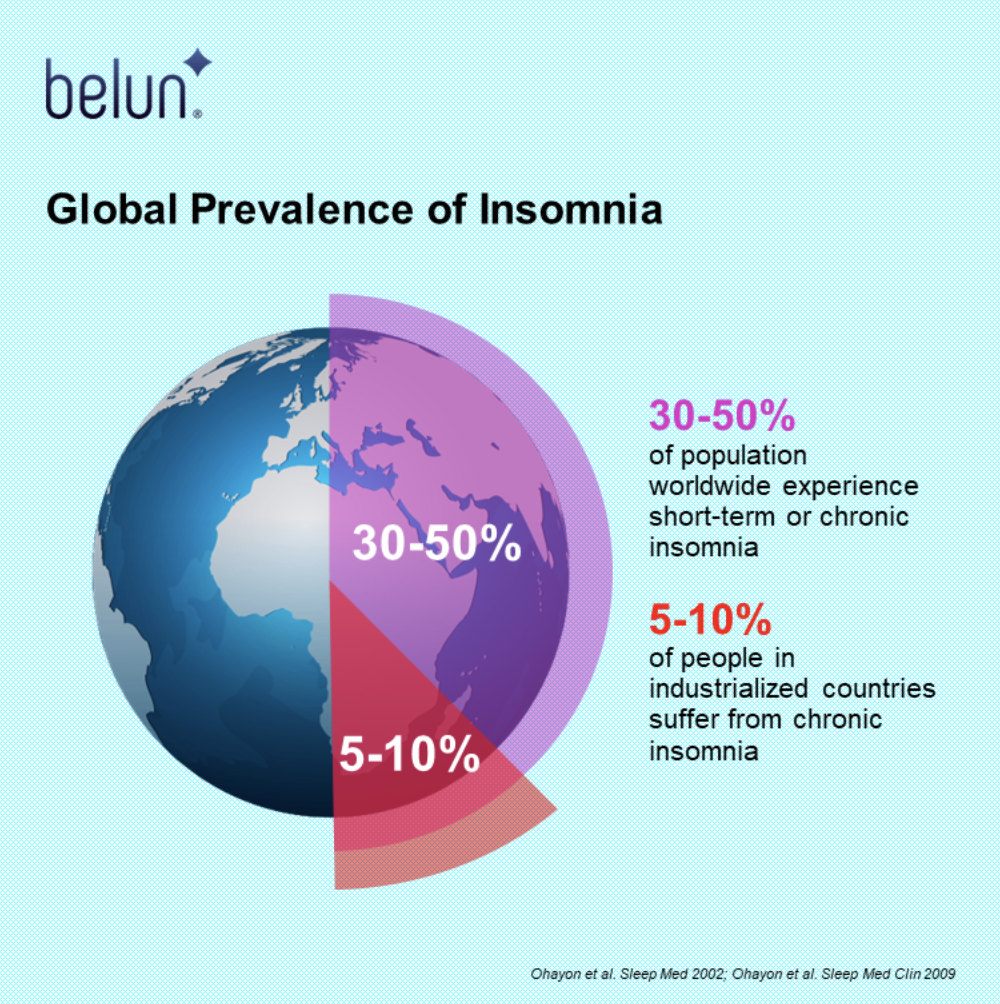 Chronic insomnia and epidemiology Belun Technology