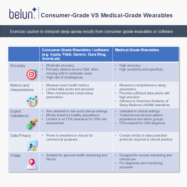 Interpreting Obstructive Sleep Apnea (OSA) Diagnoses with Consumer Wearables or Software: A Cautionary Perspective